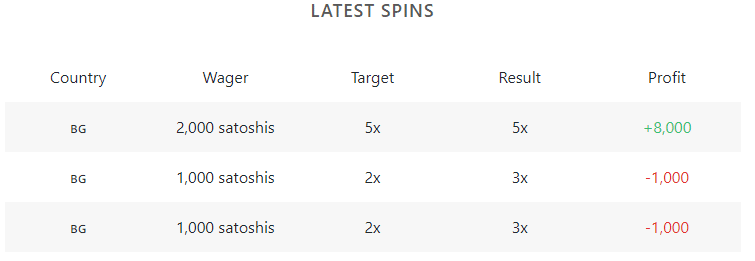 Lightning Spin Results