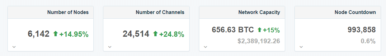 Lightning Network Node Count via 1ML