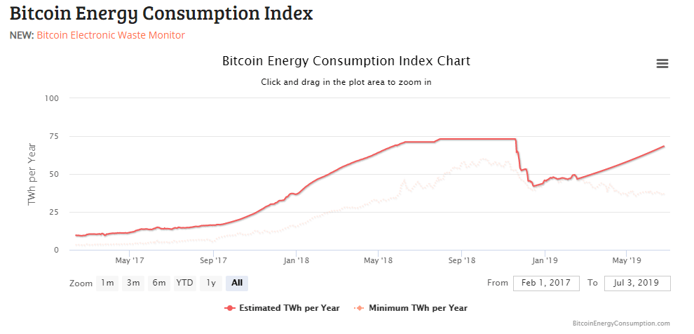 Bitcoin Energy Consuption