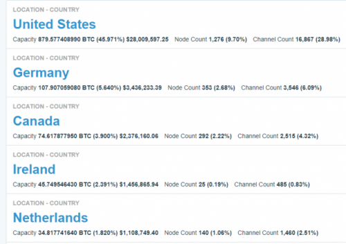 LN-Node Data - 1ML