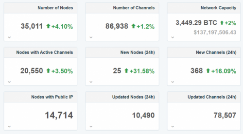 Lightning Network Now holds +$ B in Value 