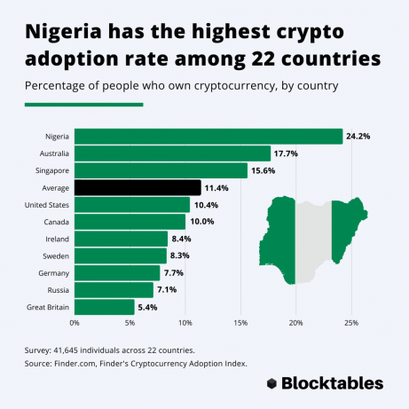 Nigeria Gets Active Nodes