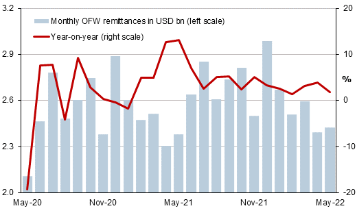 Strike - Philippines Remittance Stats