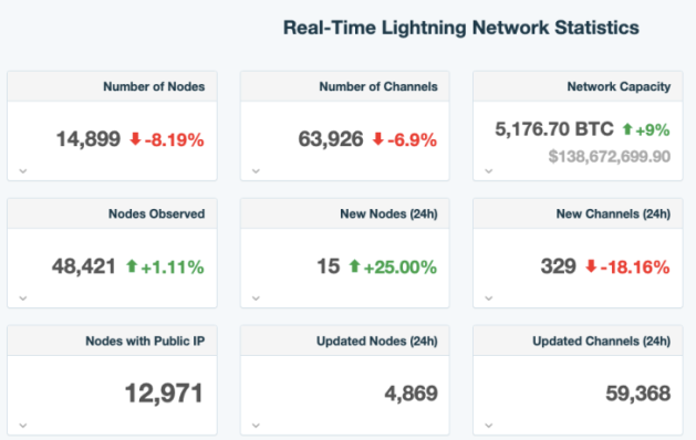 Lightning Network Growth