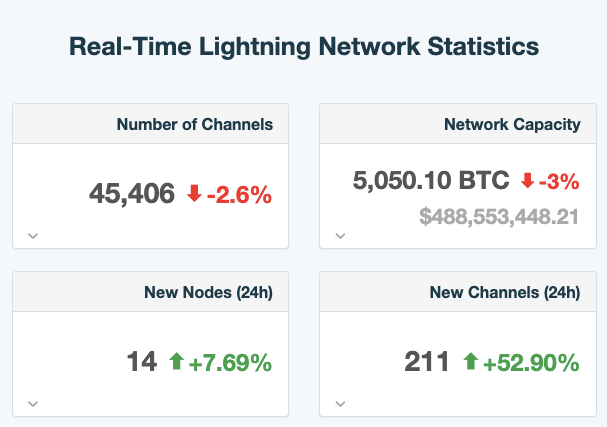 Lightning Network 2025